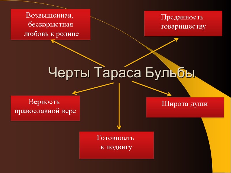 Черты Тараса Бульбы Возвышенная,  бескорыстная  любовь к родине Верность  православной вере